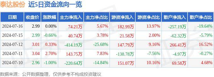 股票行情快报：泰达股份（000652）7月16日主力资金净买入74.21万元