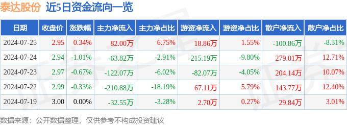 股票行情快报：泰达股份（000652）7月25日主力资金净买入82.00万元