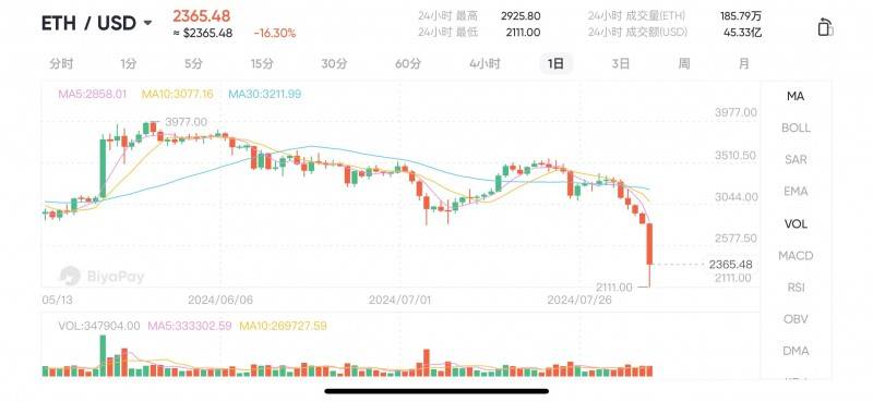 “黑色星期一”来袭：比特币暴跌的原因是什么？降息前景下币圈又将如何发展？