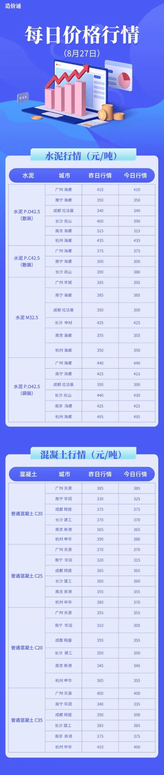 建筑工程材料今日价格行情（8月27日）