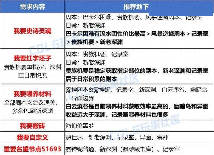DNF雾神版本搬砖地图推荐