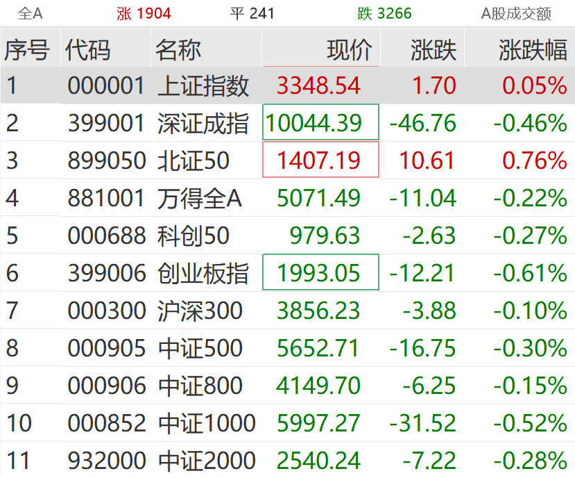 突然拉升！涨停！