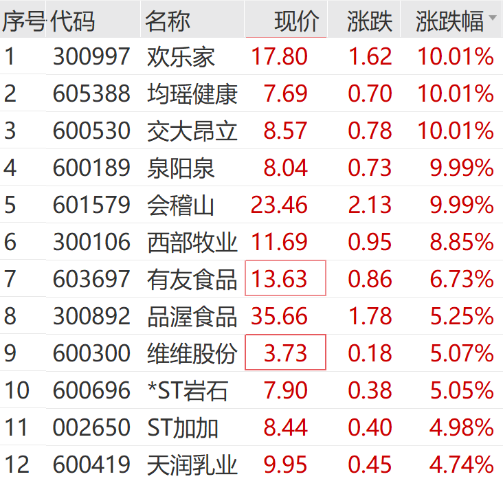 突然拉升！涨停！
