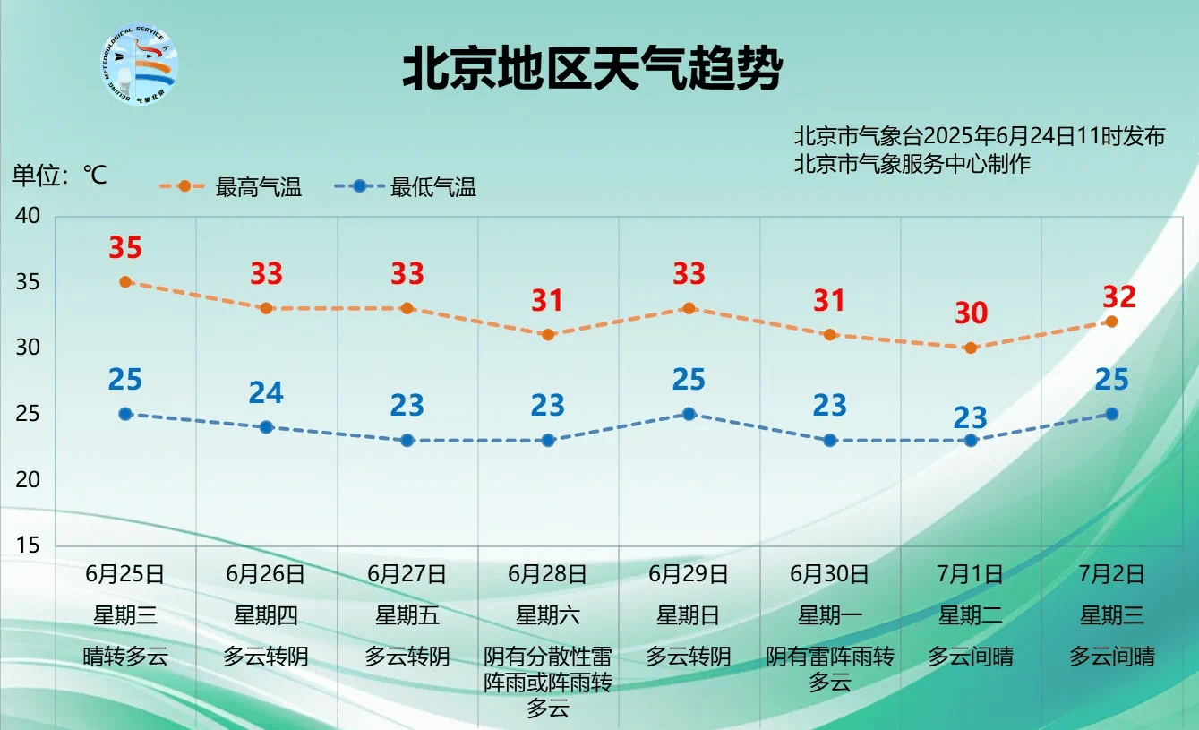 北京今日最高气温可达38℃，预计高温天周四结束