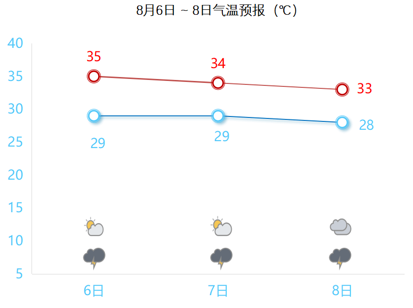 短期高温持续，雷阵雨随机刷存在感